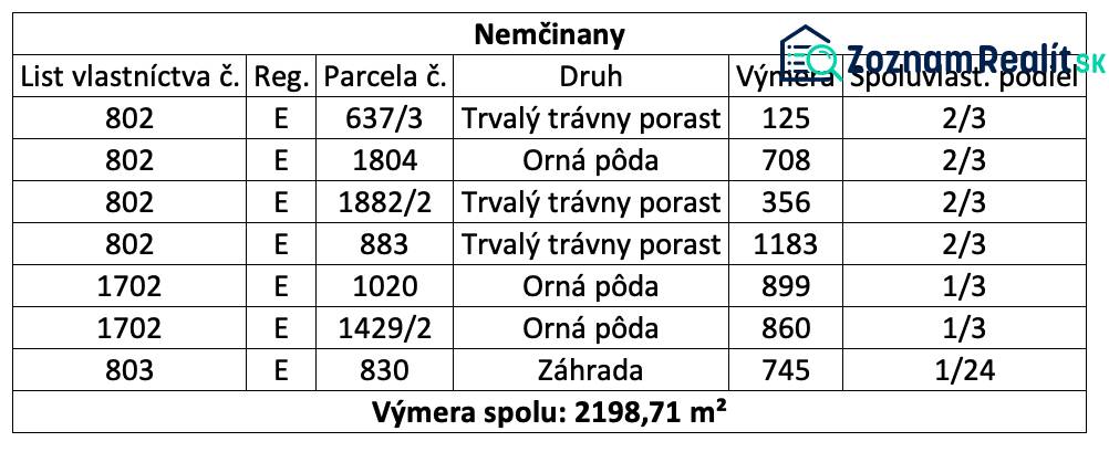 A táblázat a következő adatokat mutatja a Nemčiňany-i földterületekről: gyepterületek, szántóföld, kert.