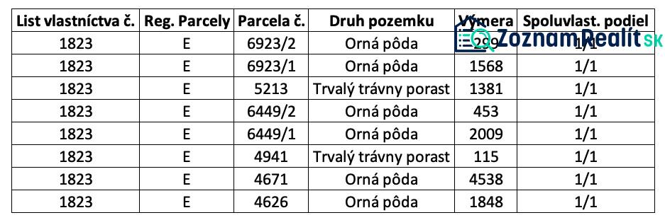 A táblázat mezőgazdasági és erdőterületeket mutat be a terület nagyságával és a talaj típusával.
