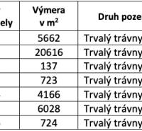 Parcella táblázat: tulajdoni lap 374, állandó gyep, Rokycany, Mezőgazdasági és erdészeti területek.