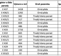 A táblázat a földterületek típusait és a szántóföldi és gyepterületek közös tulajdoni hányadát mutatja.