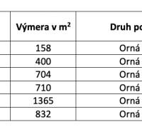Szántóföld teljes területe Ludrovában lévő földterületek részesedését jelenti.