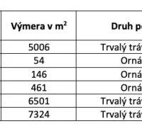 A táblázat a tartós gyepterületek és a szántóföldek parcelláit és azok területét mutatja.