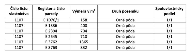 Szántóföld teljes területe Ludrovában lévő földterületek részesedését jelenti.